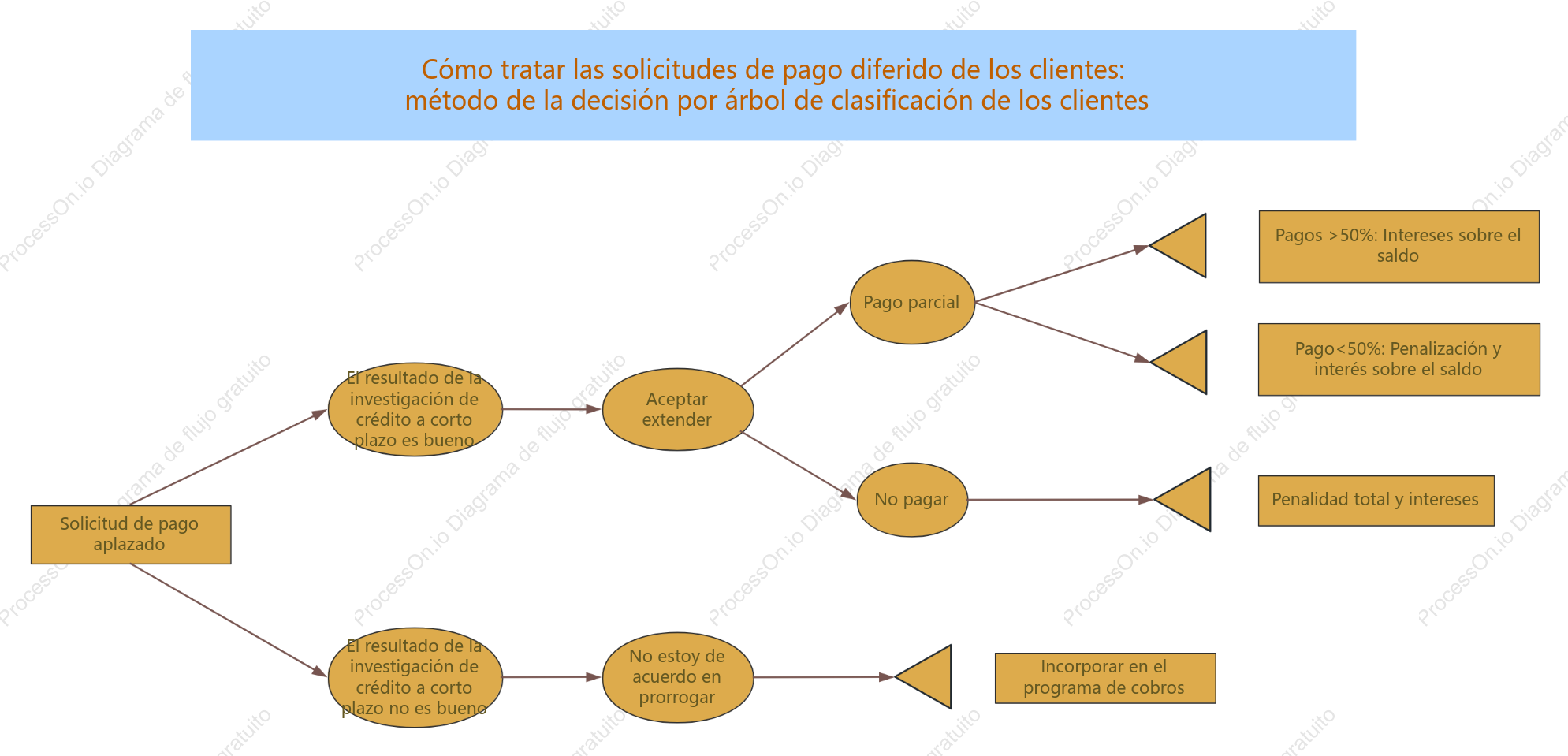 Árbol de decisión para solicitar pago aplazado