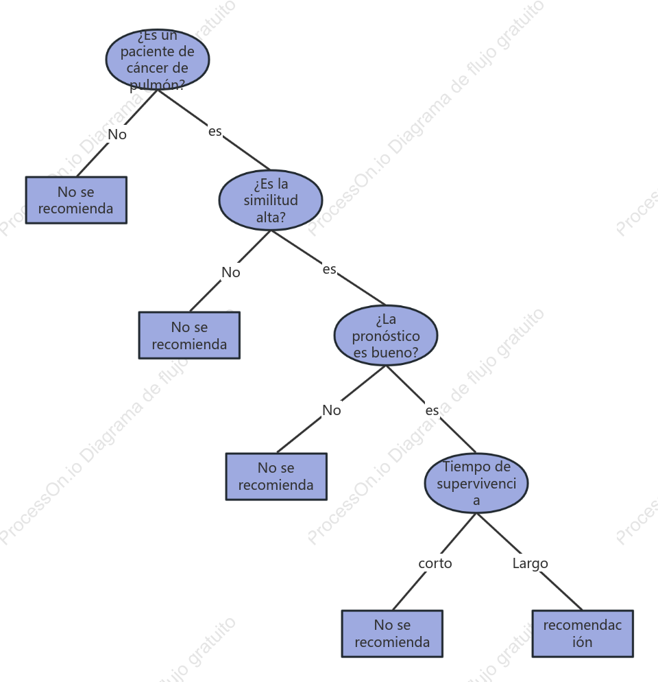 Árbol de decisiones del plan de tratamiento del cáncer de pulmón