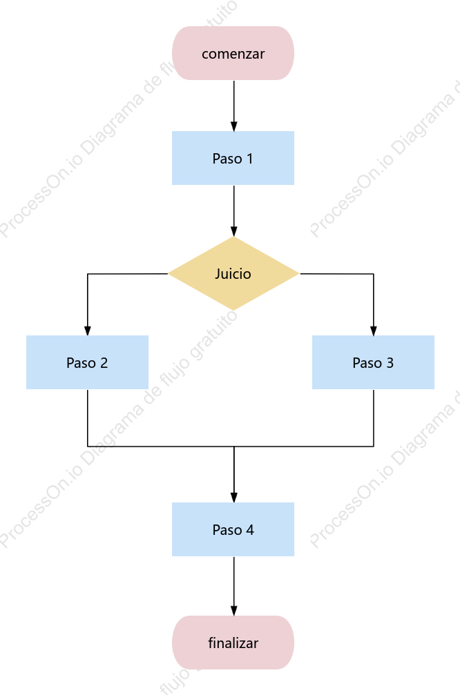 Plantilla de diagrama de flujo ordinario