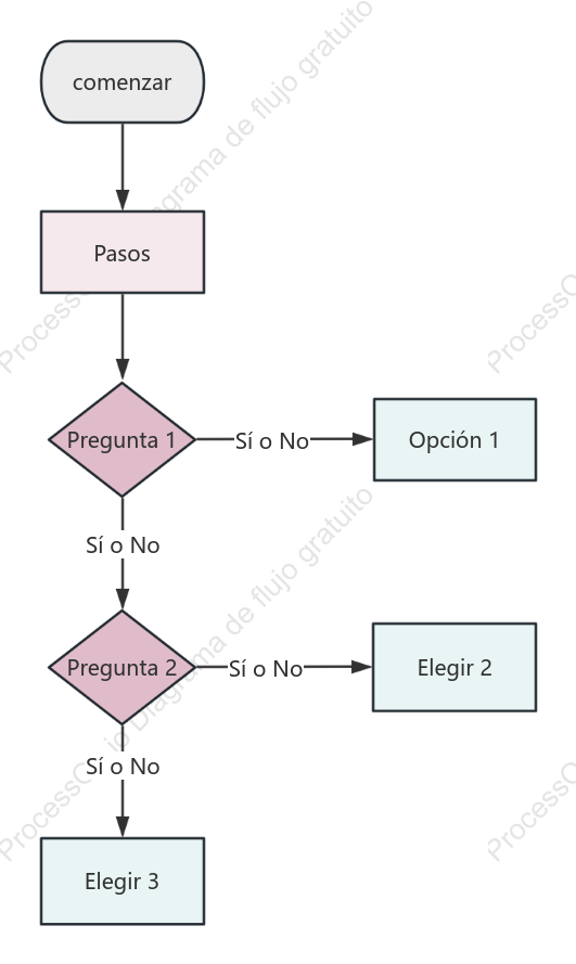 Plantilla básica de diagrama de flujo de decisiones
