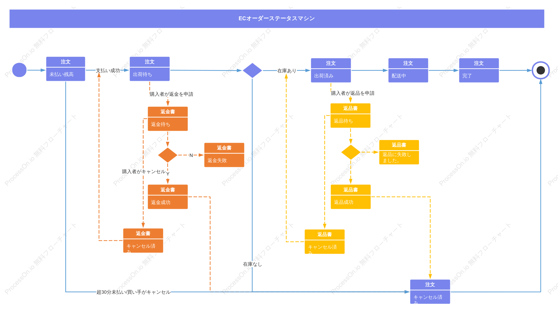 電子商取引の注文状態遷移図