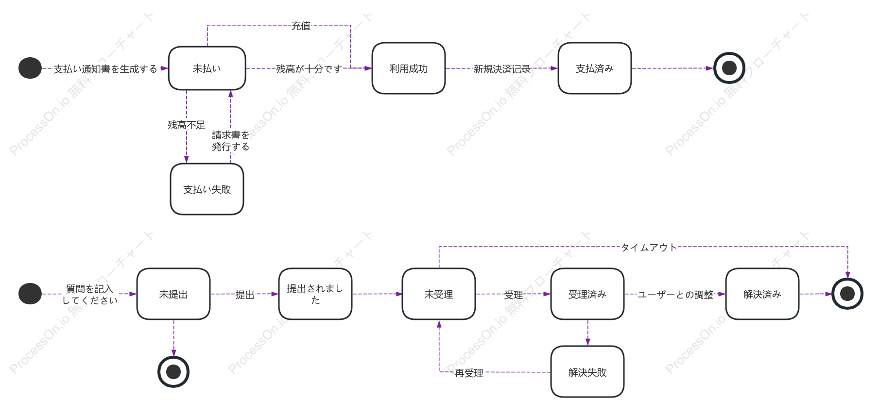 リチャージとフィードバックの状態遷移図