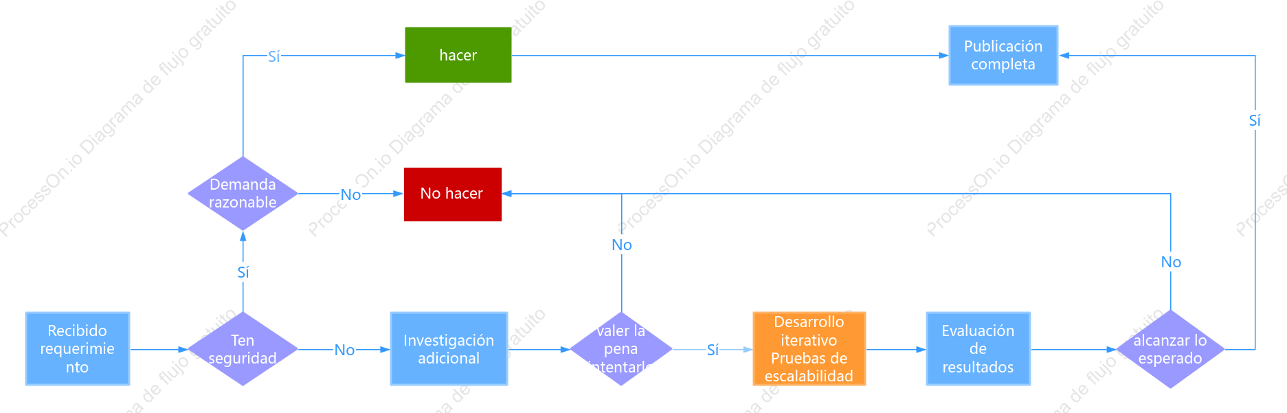 Función de diagrama de flujo de decisiones en línea