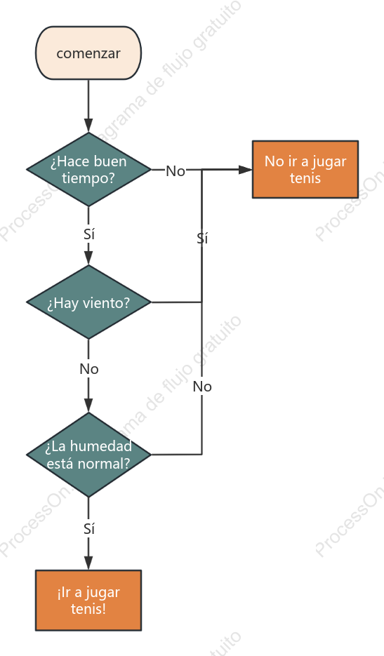 Diagrama de flujo de decisiones: jugar al tenis
