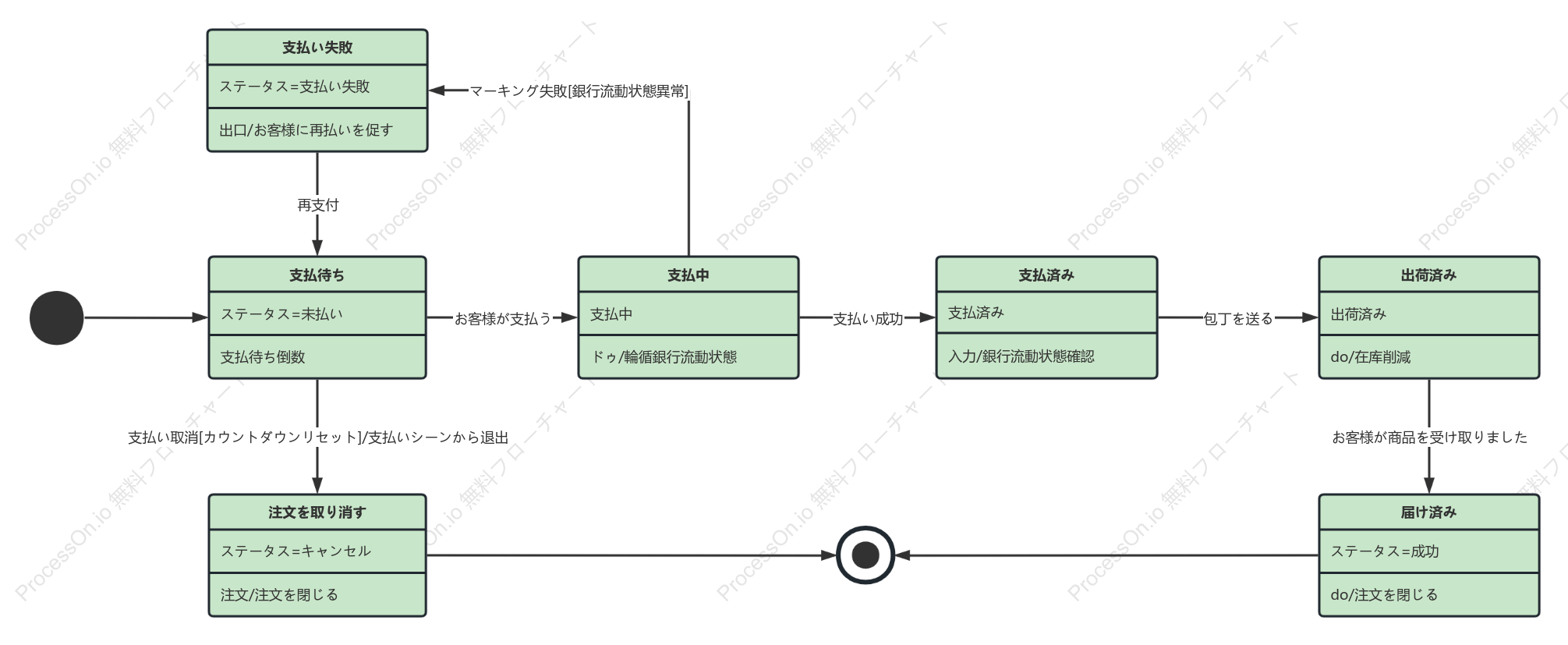 【UML】注文処理状態遷移図