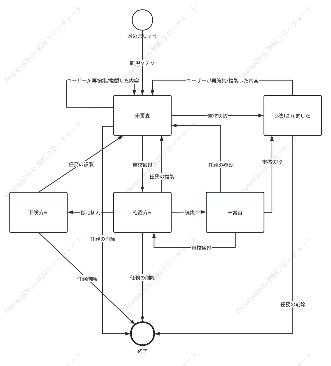 タスクセンターの状態遷移図