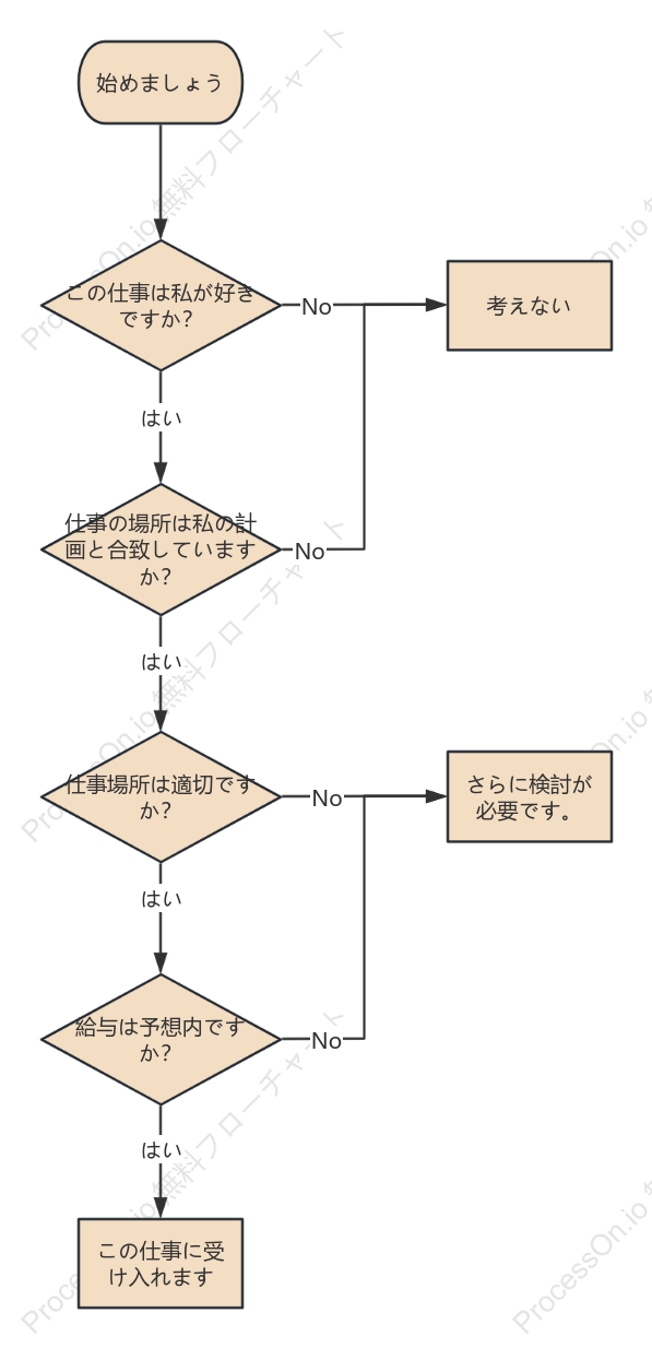 意思決定フローチャート - 転職