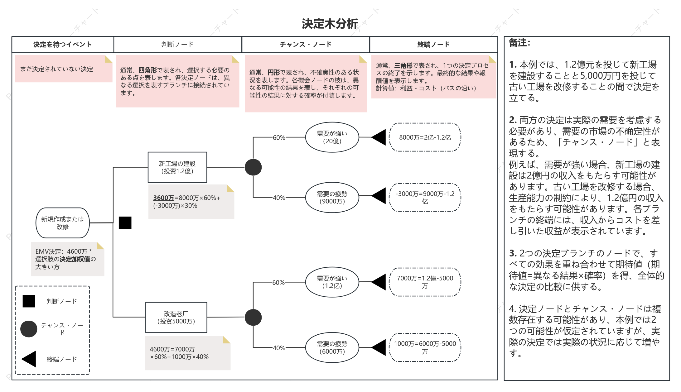 デシジョンツリー分析