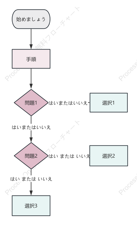 意思決定フローチャート基本テンプレート