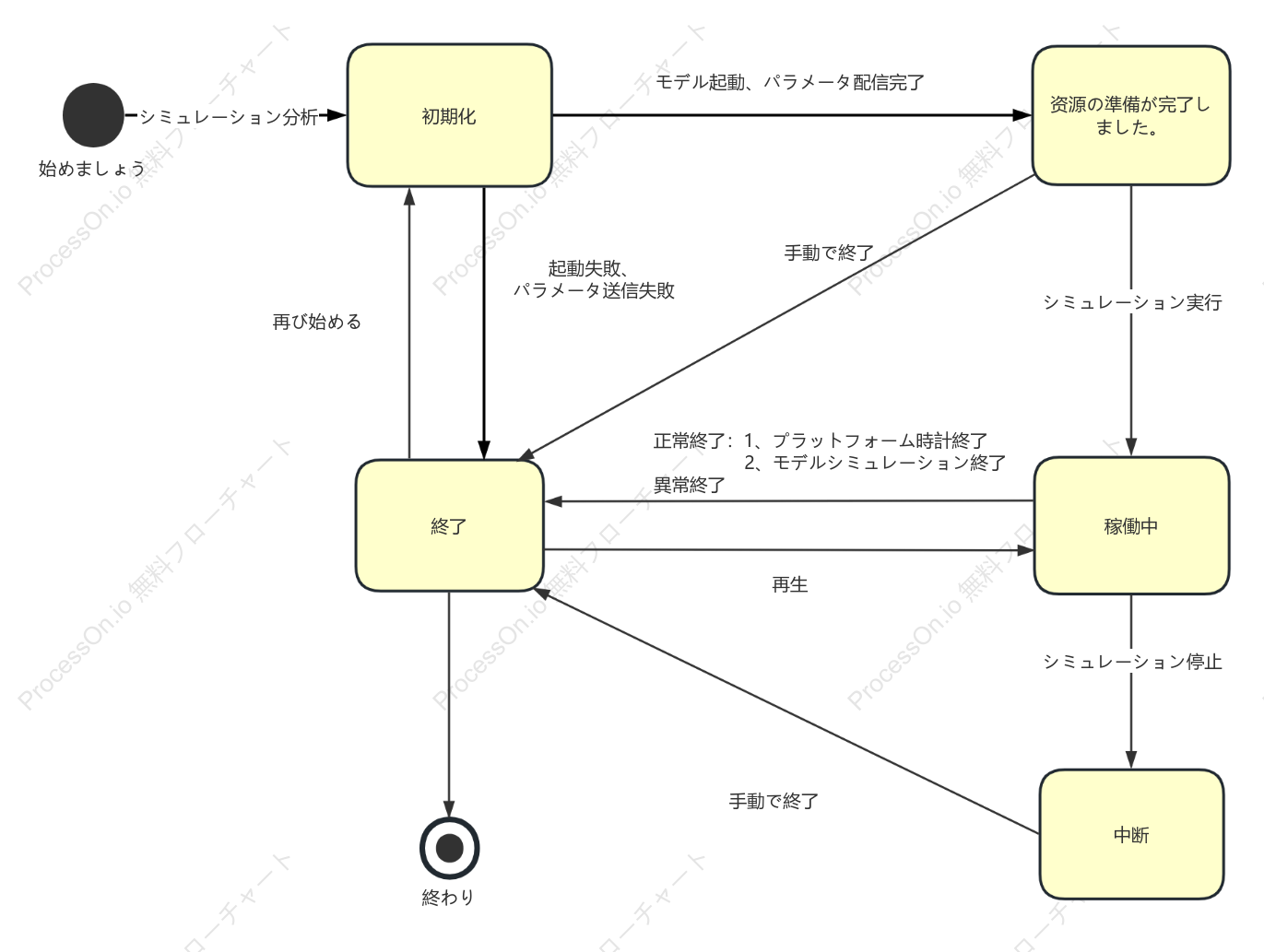 シミュレーション状態遷移図