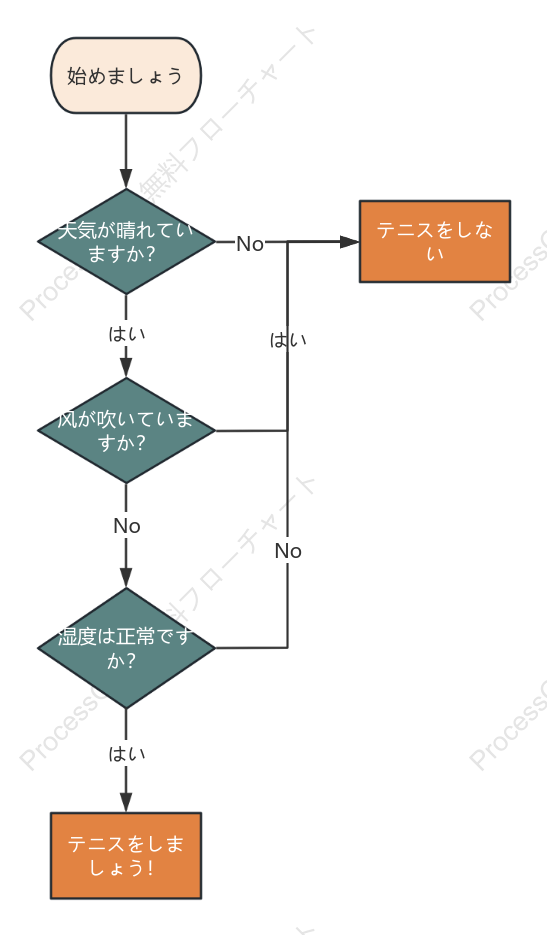 意思決定フローチャート - テニスをする