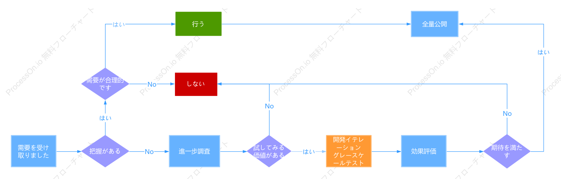 意思決定フローチャート - オンライン機能