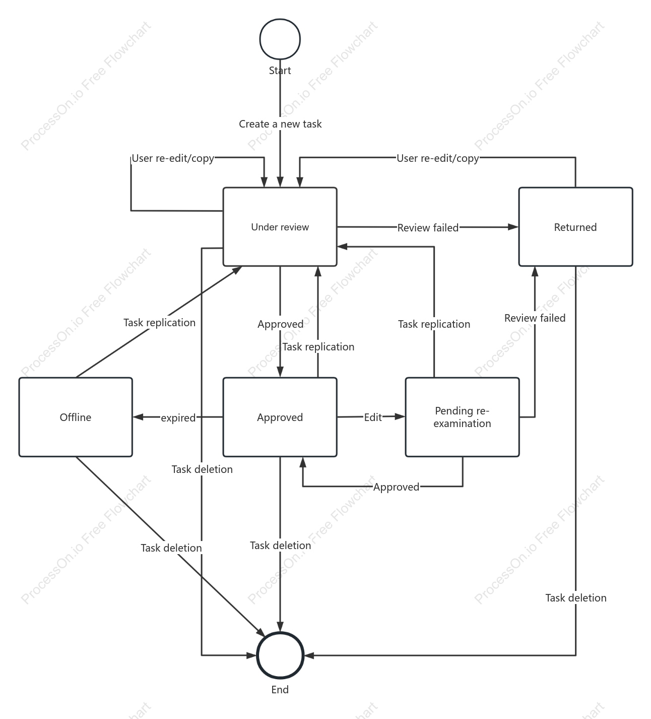 Task Center State Machine Diagram