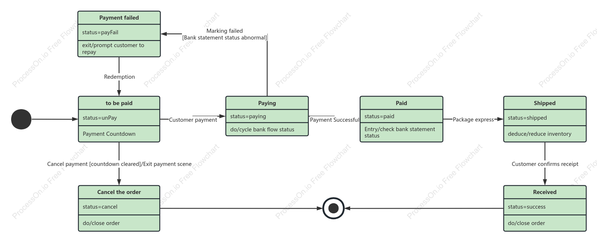 [UML] Order processing state diagram
