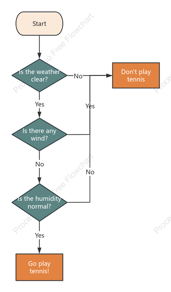 Decision Making Flowchart - Playing Tennis