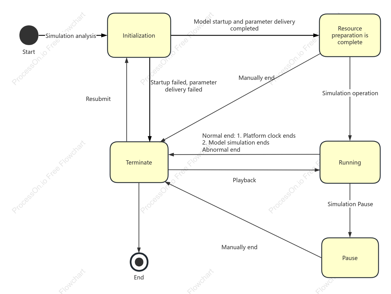 Simulation state machine diagram