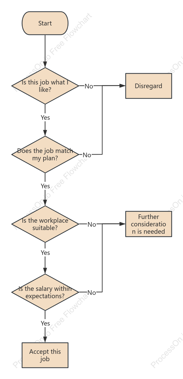 Decision Making Flowchart - Changing Jobs