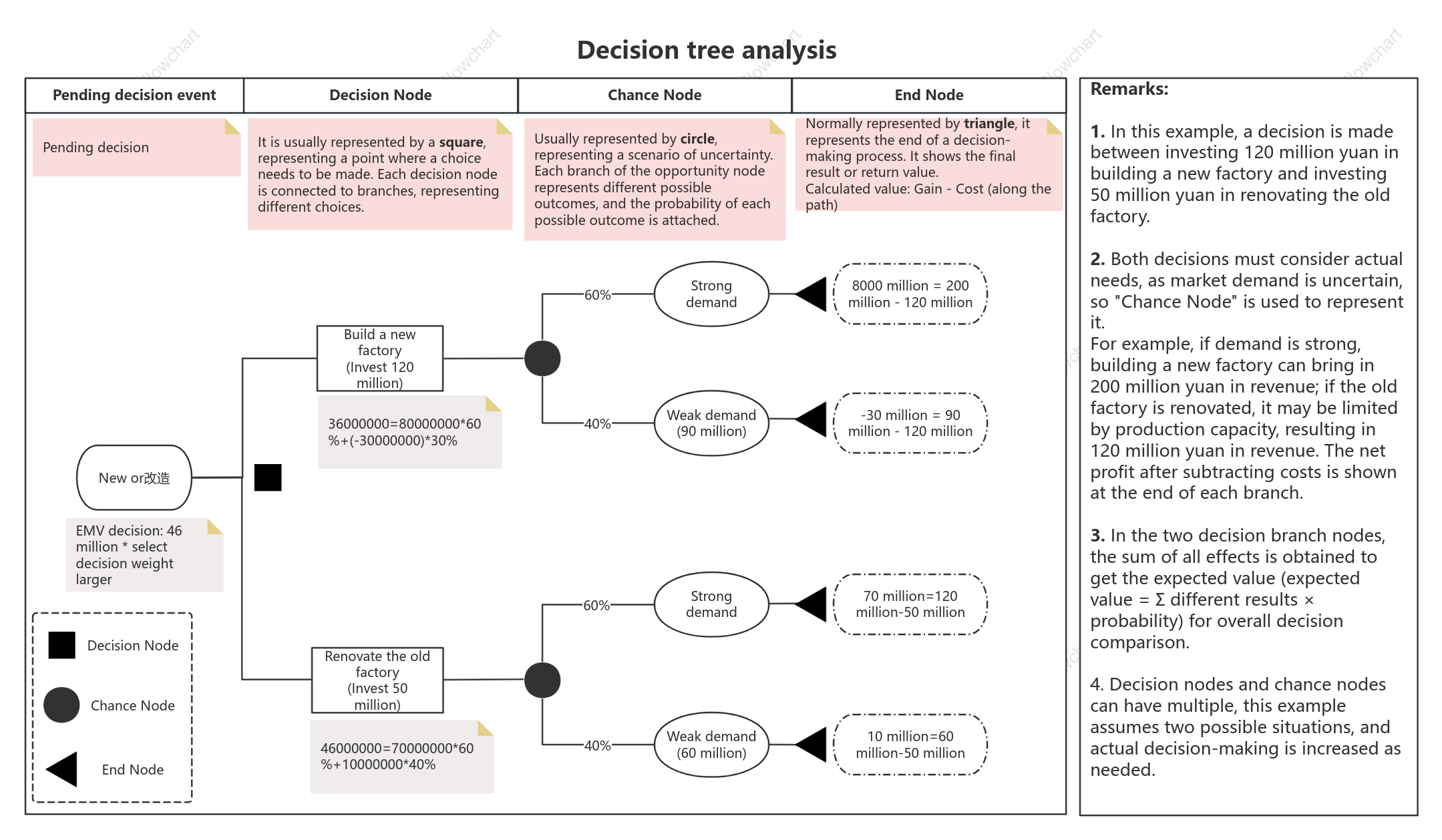 Decision Tree Analysis