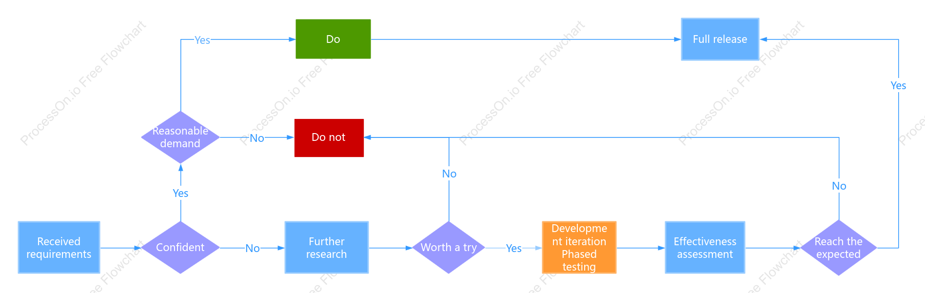 Decision Flowchart-Feature Launch