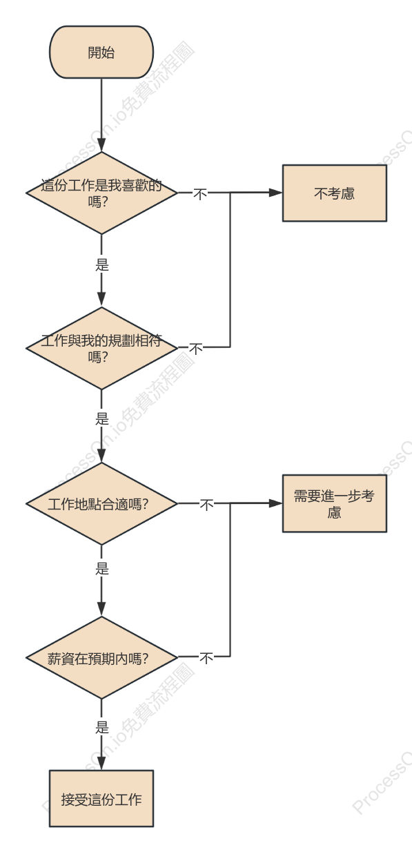 決策流程圖-更換工作