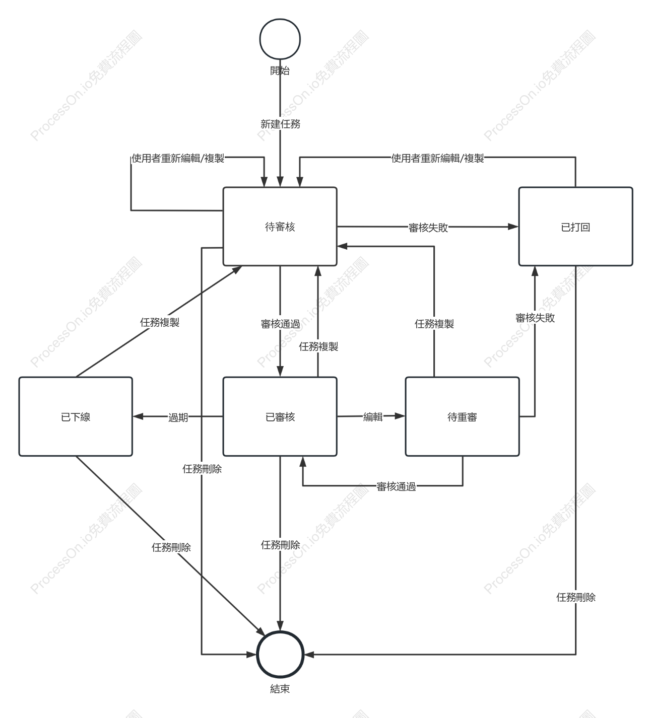 任務中心狀態機圖