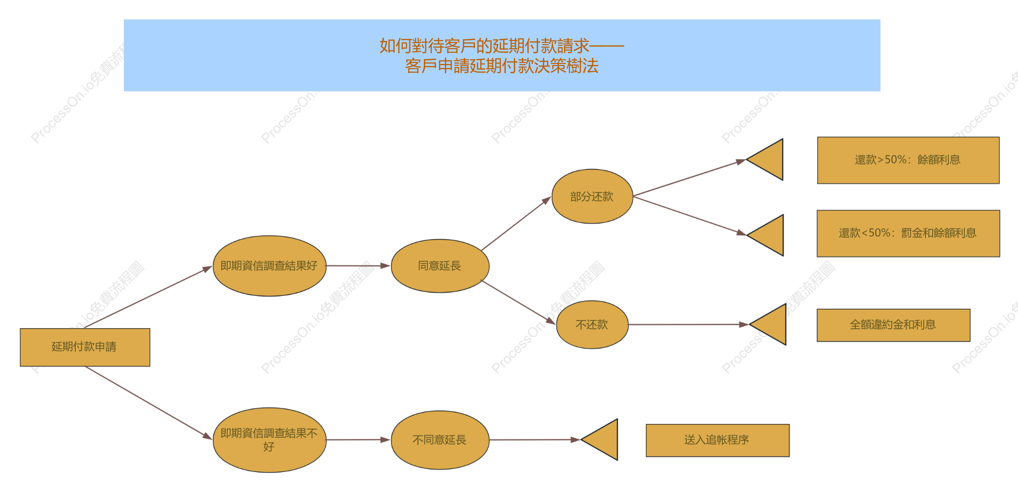 申請延期付款決策樹