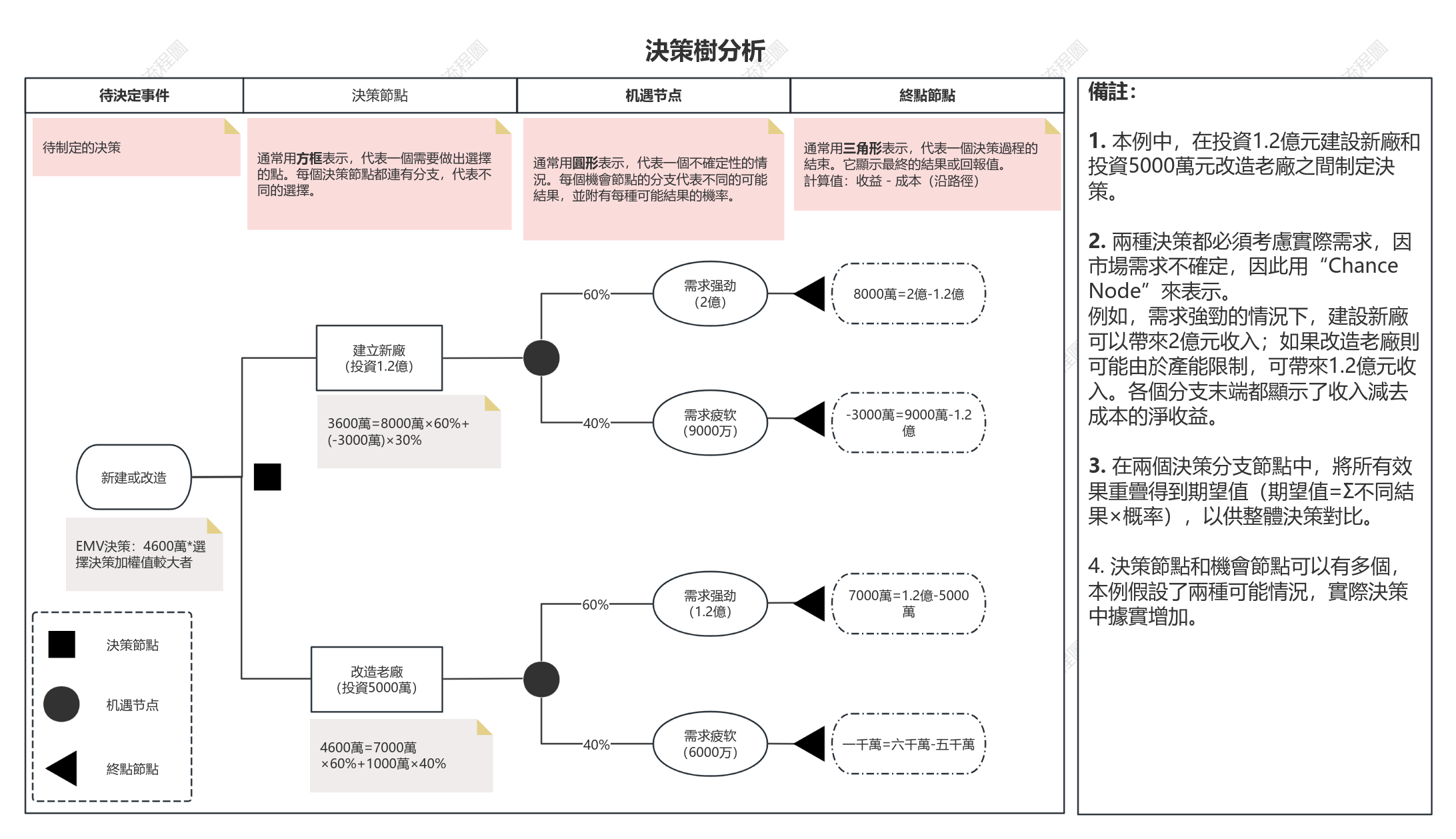 決策樹分析