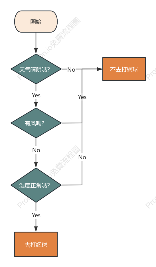 決策流程圖-打網球
