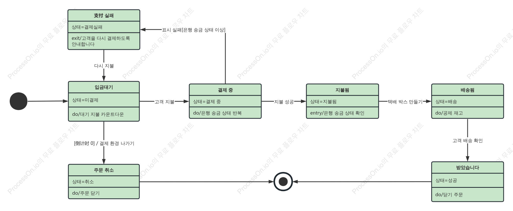 [UML] 주문 처리 현황 다이어그램