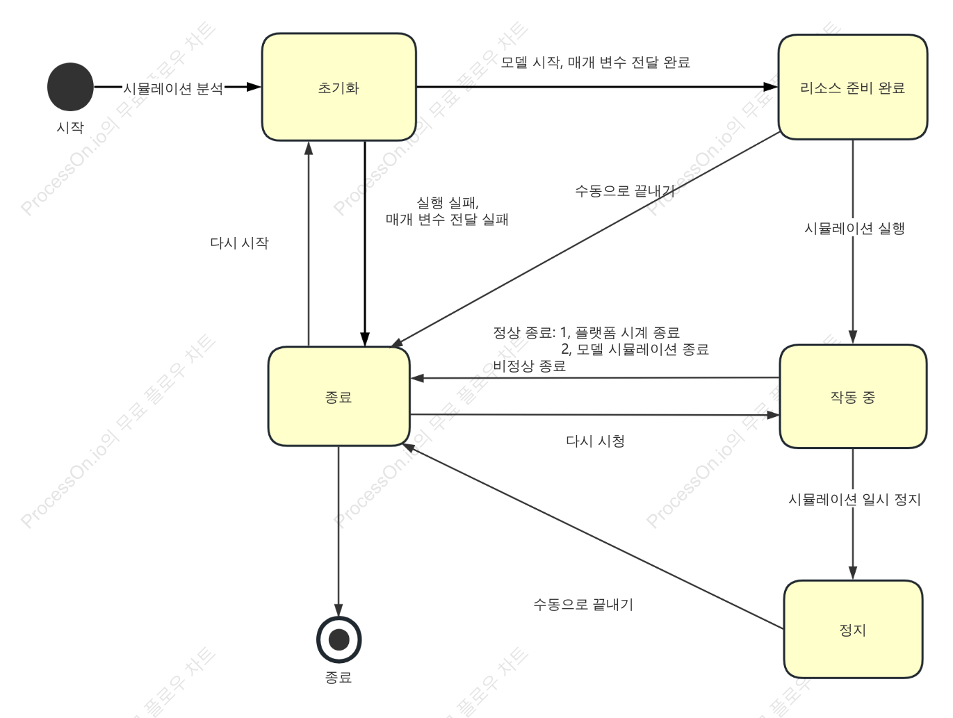 시뮬레이션 상태 머신 다이어그램