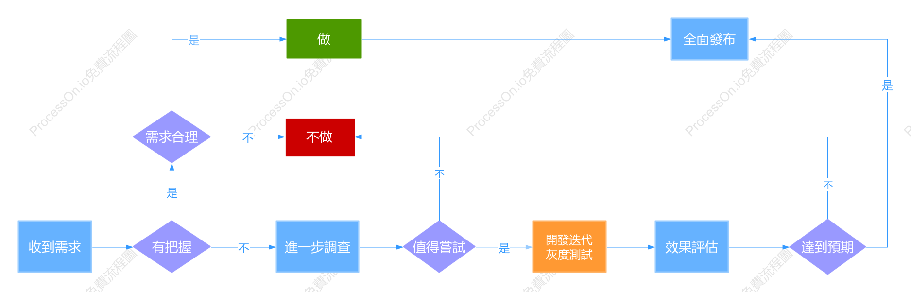 決策流程圖-功能上線
