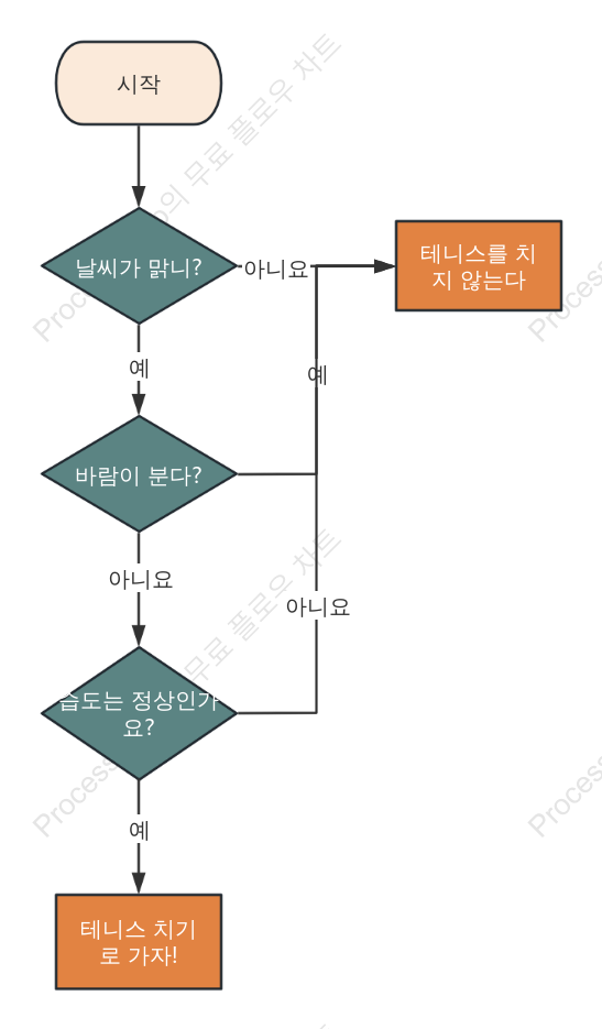 결정 흐름도 - 테니스 치기