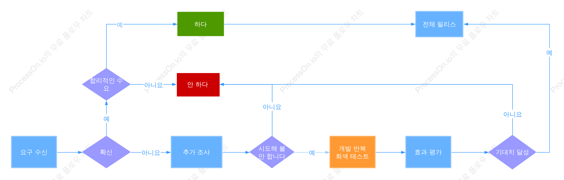 온라인 의사결정 흐름도 기능