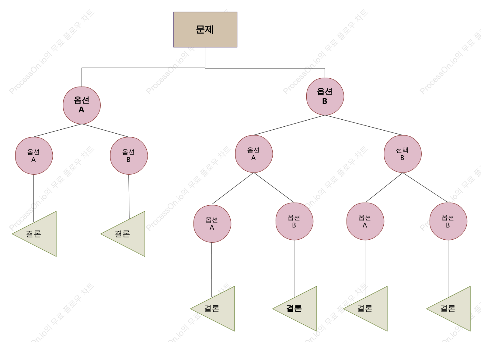 문제 결정 트리 템플릿