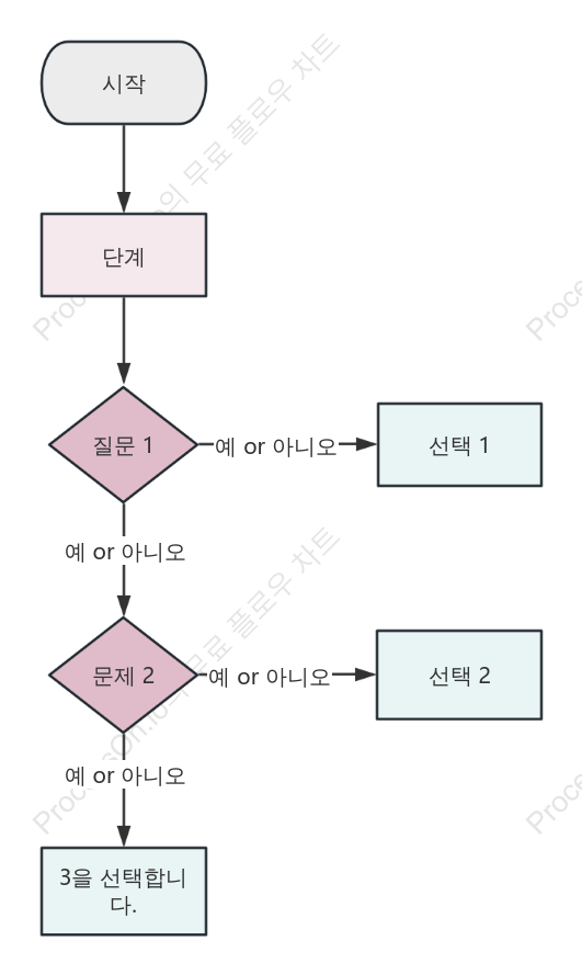 의사결정 흐름도 기본 템플릿