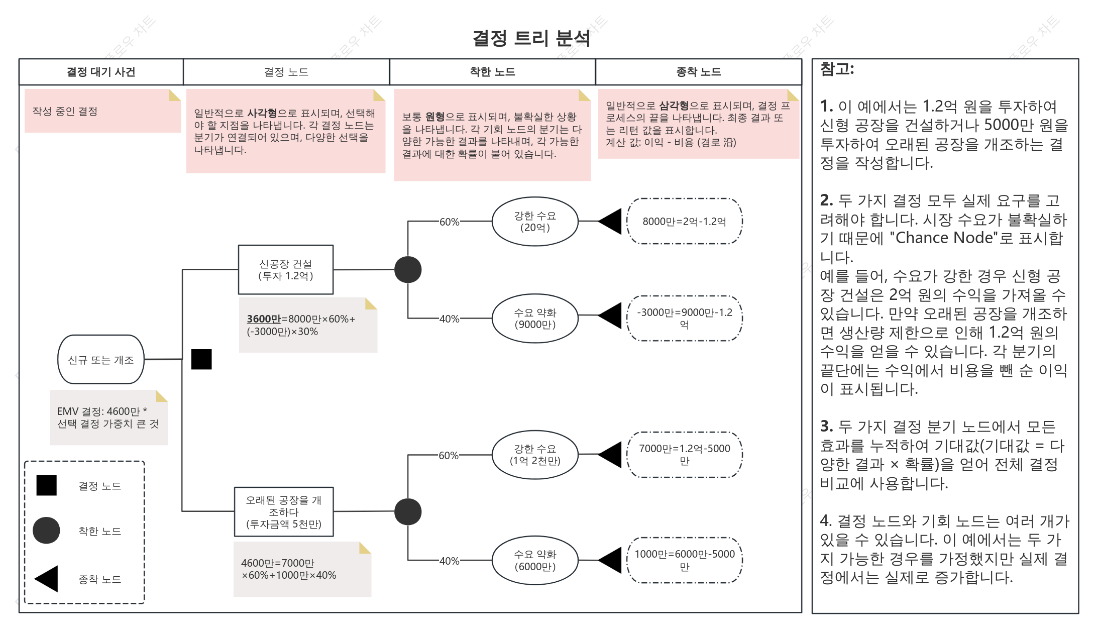 의사결정나무 분석