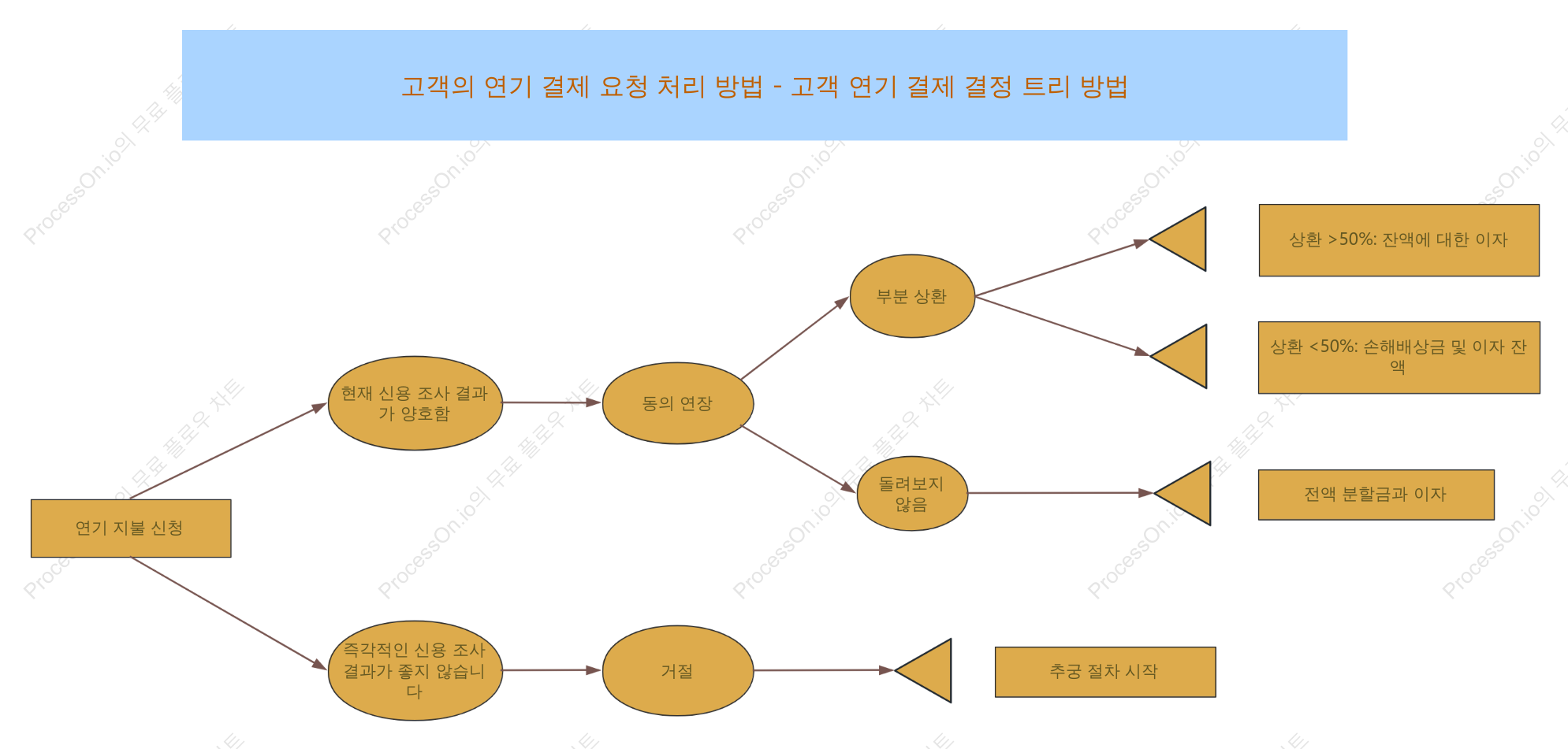 후불 요청 결정 트리