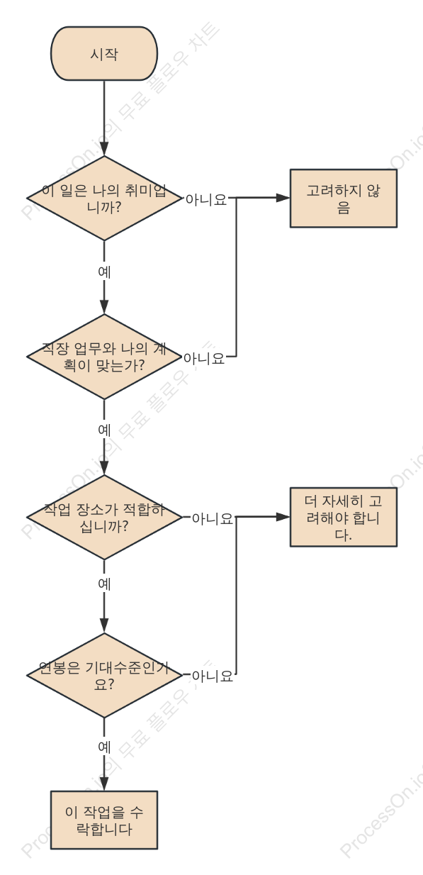 결정 흐름도-직업 변경