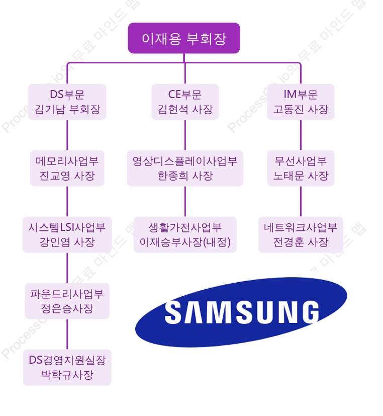 삼성전자 조직도