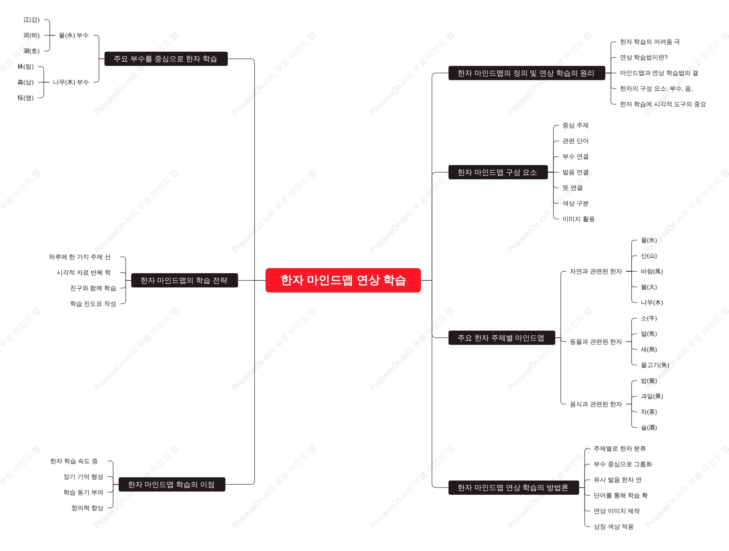 한자 마인드맵 연상 학습