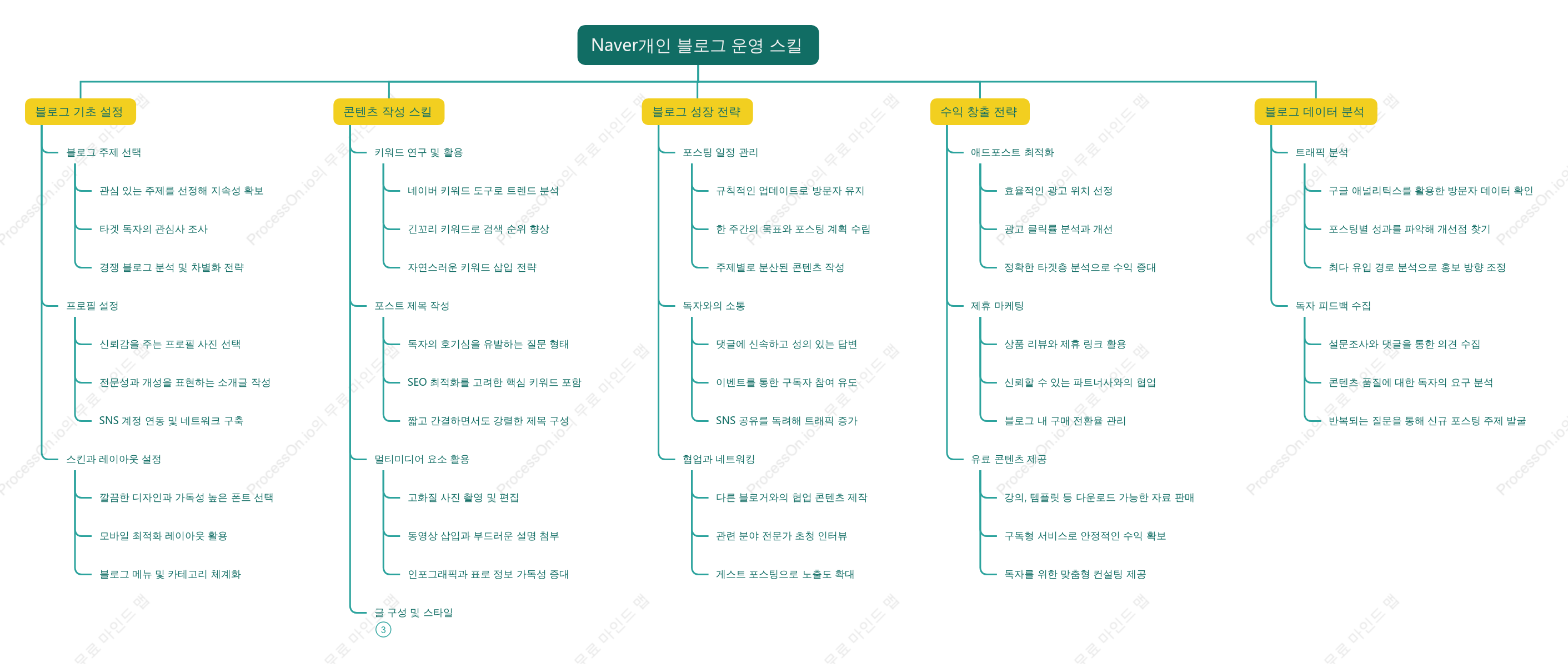Naver개인 블로그 운영 스킬