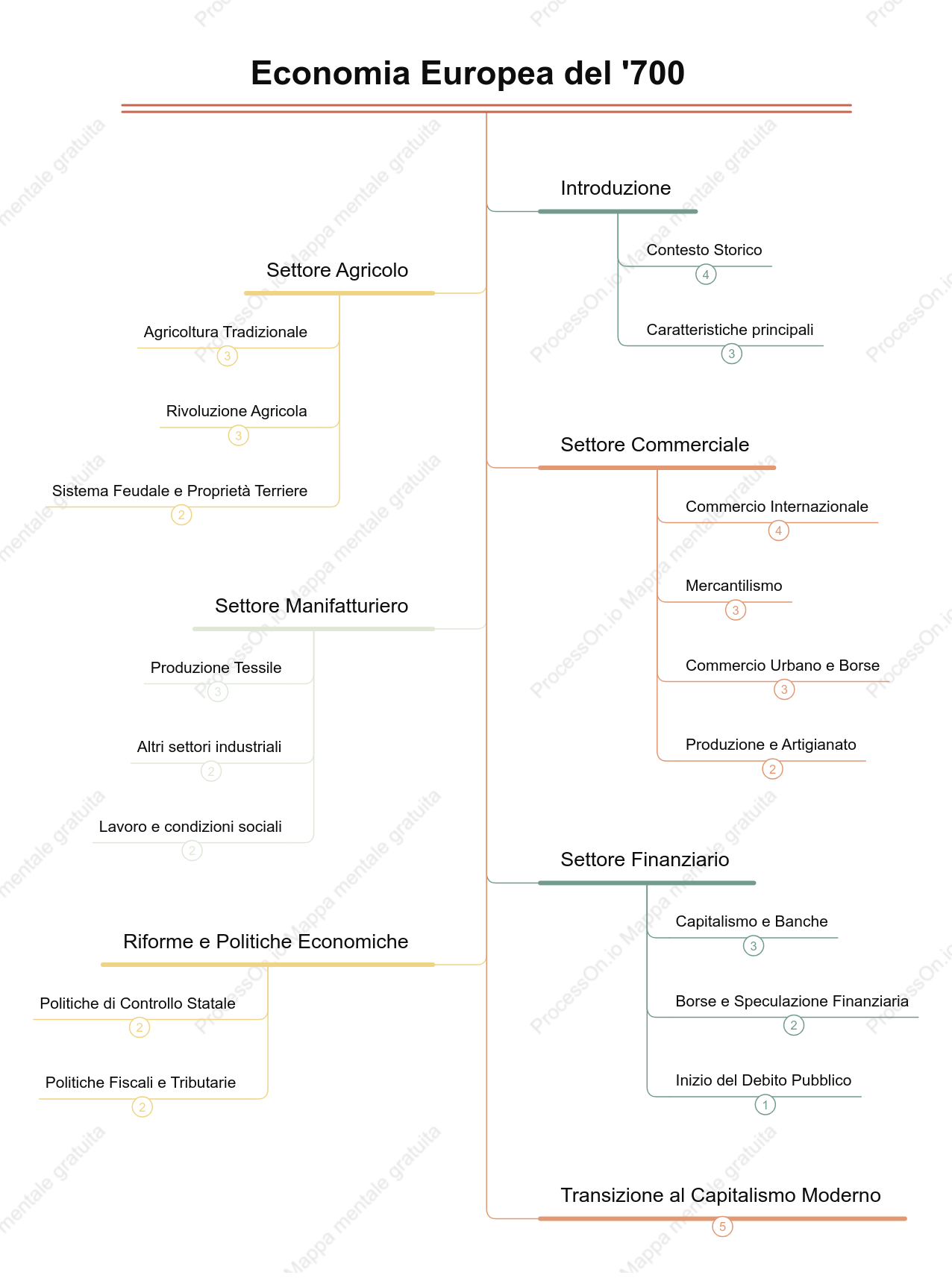 Economia Europea del '700 - mappa mentale