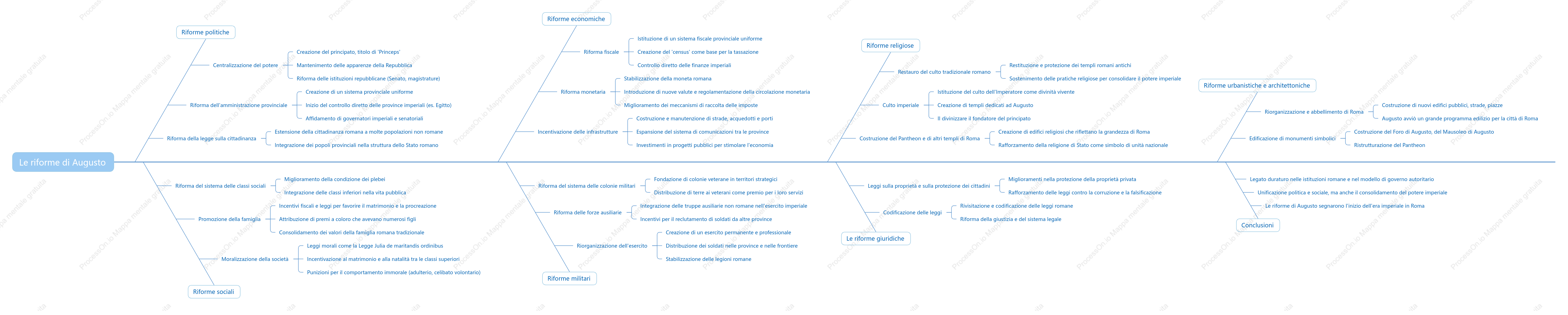 Le riforme di Augusto - mappa mentale