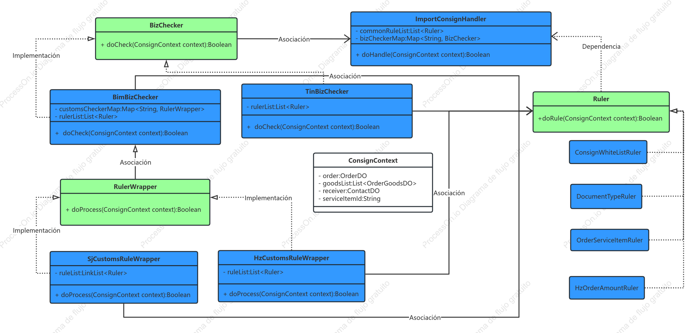 Gráfico de dependencia de la interfaz de envío