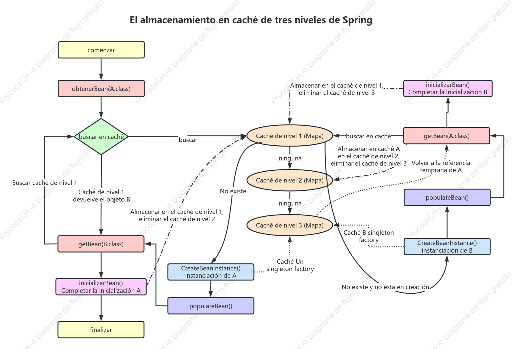 Gráfico de dependencia circular de primavera