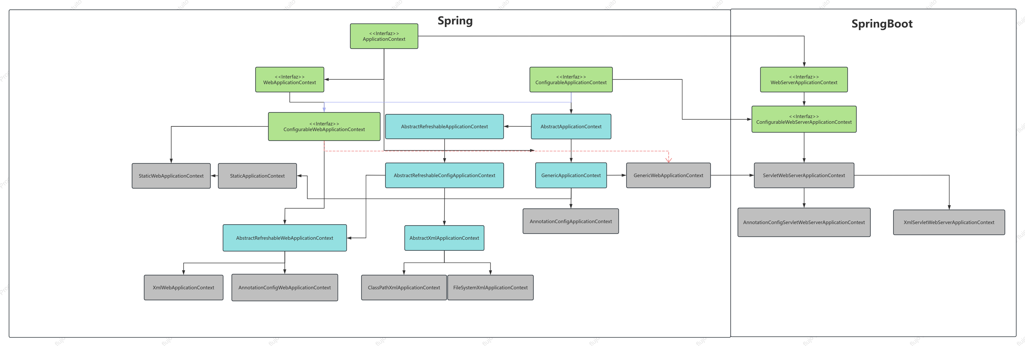 Gráfico de dependencia de primavera