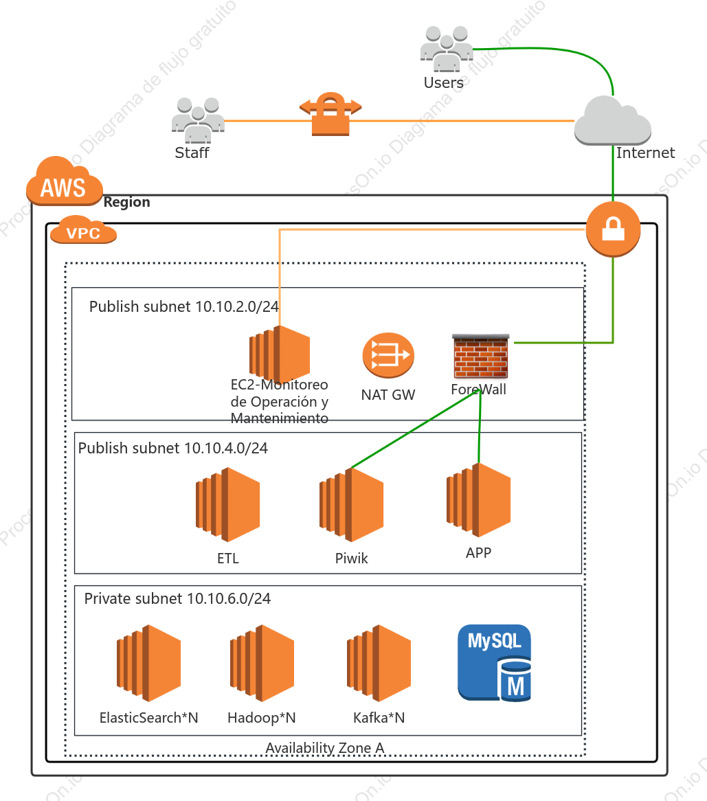 Diagrama de arquitectura de AWS de la plataforma de datos