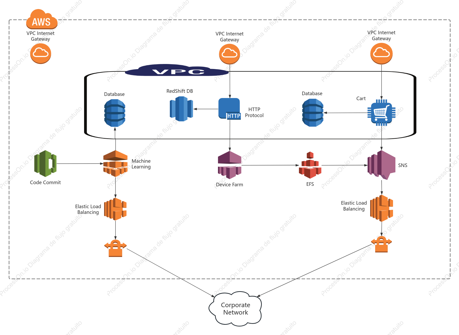 Plantilla de diagrama de arquitectura de AWS