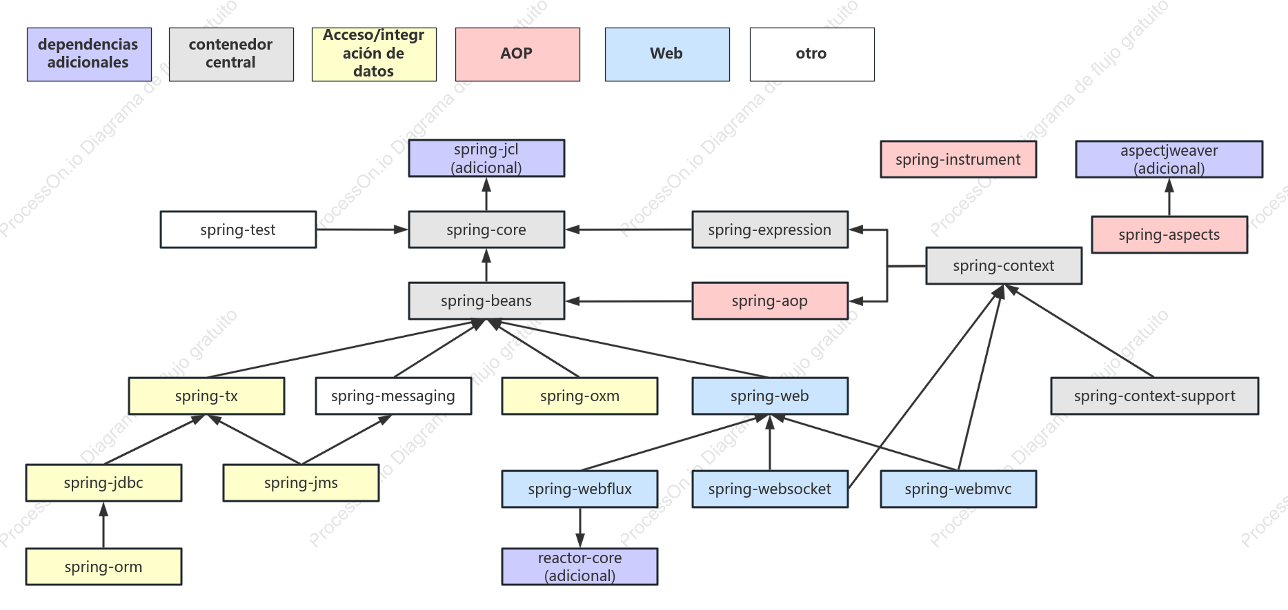 Gráfico de dependencia del módulo Spring5