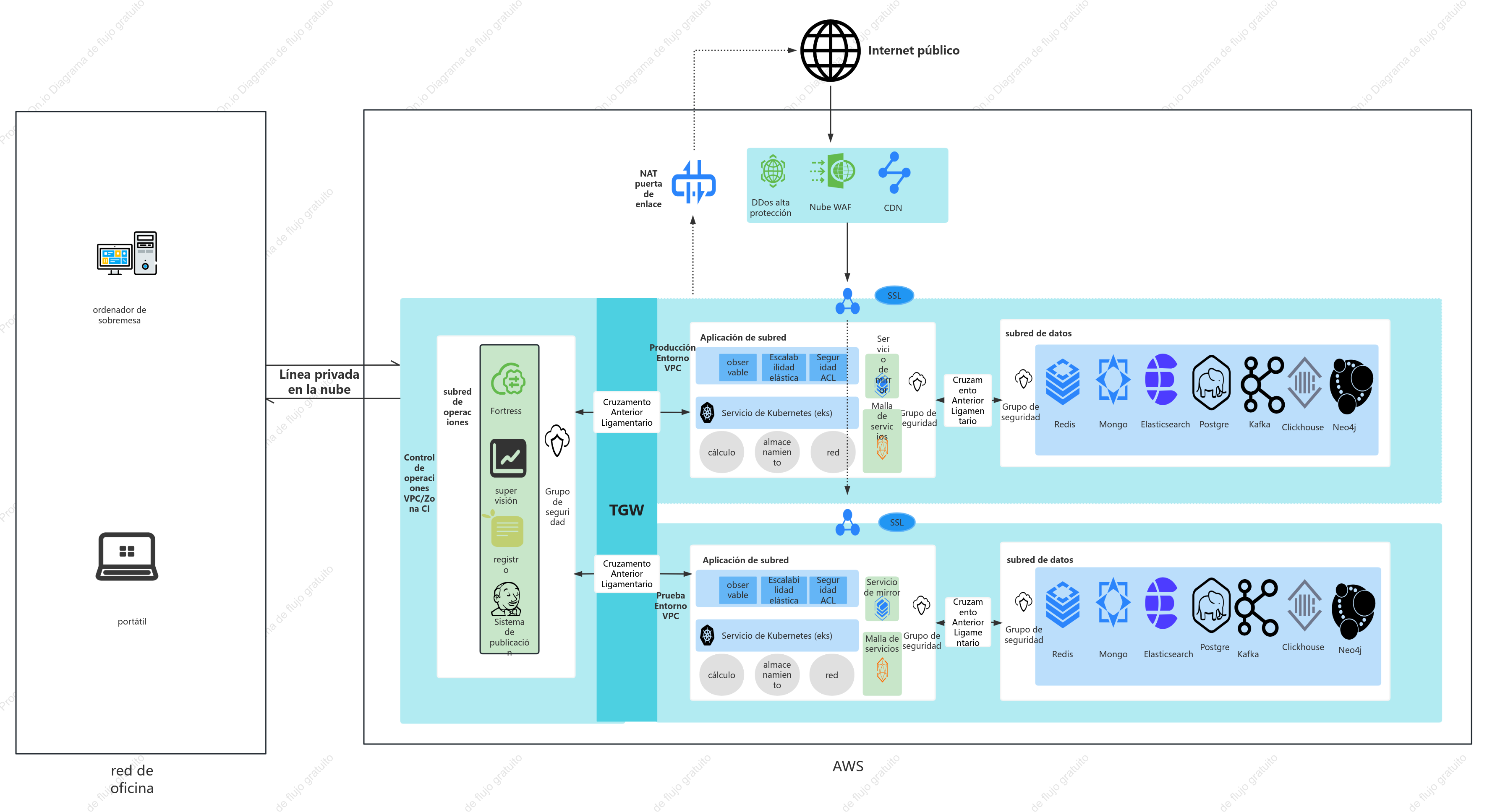 Planificación de VPC en la nube de AWS
